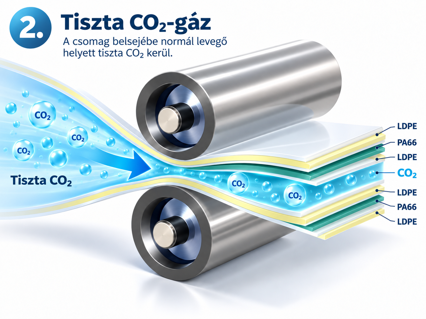 CO₂-közeg bevezetésének szemléltetése a fóliagyártásban