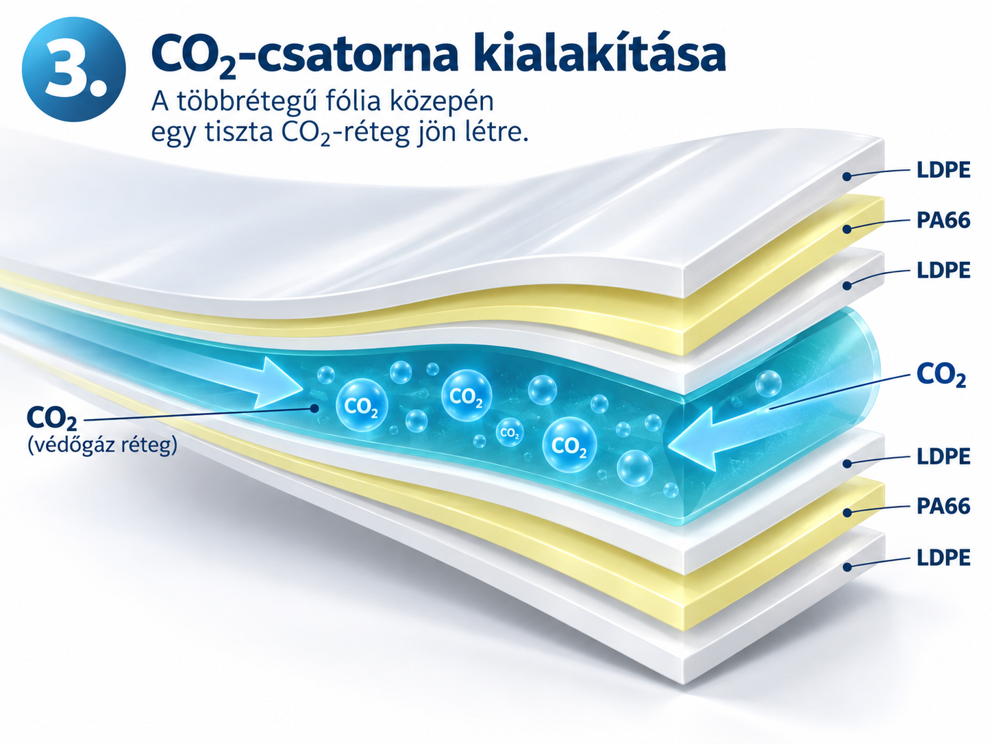 A CO₂-réteg helye a többrétegű fólia szemléltető metszetében